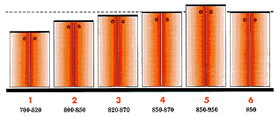 Проектирование кухни - высота поверхностей